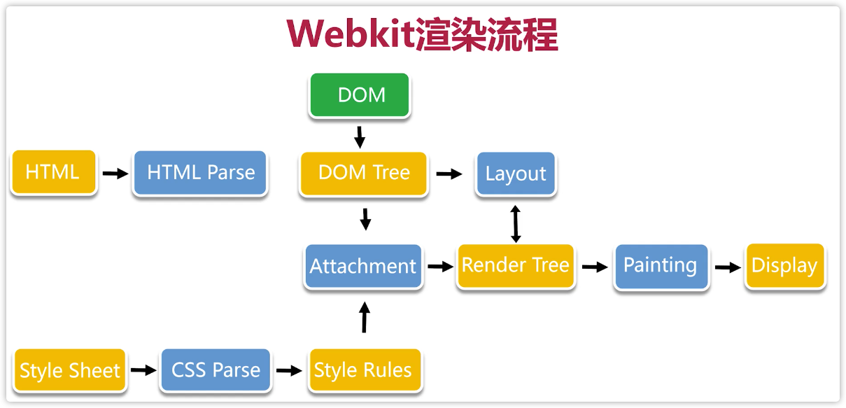 Webkit渲染流程